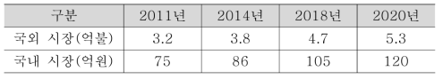 국내외 NbTi 선재 시장 규모