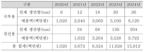 NbTi 선재 생산 및 판매 계획