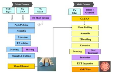 NbTi 선재 제조공정 개략도