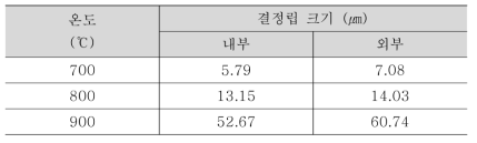 열처리에 따른 결정립 크기 비교