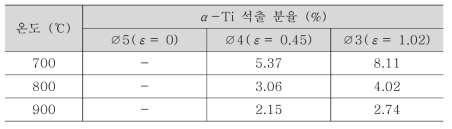 초기 결정립 크기에 따른 공형압연 및 열처리 후 α-Ti 석출 분율