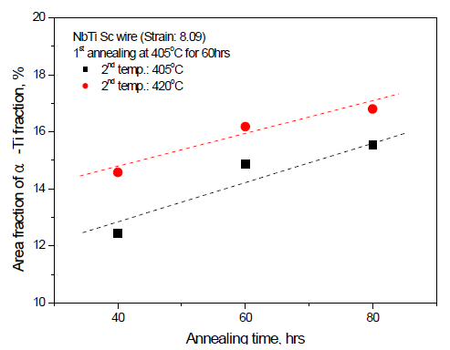2차 열처리 온도 및 시간에 따른 α-Ti 분율 변화