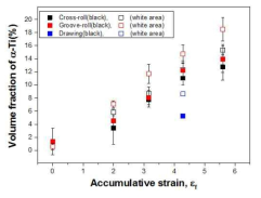 변형량 변화에 따른 Groove-Roll 압연재의 405℃ 60시간 열처리 후 α-Ti 분율 변화