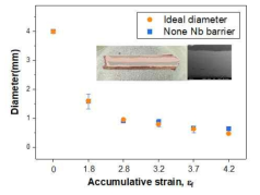 None Nb barrier 소재의 공형 압연에 따른 직경 변화