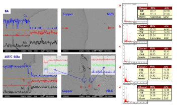 None Nb barrier 소재의 NbTi/copper 경계부 EDS 분석