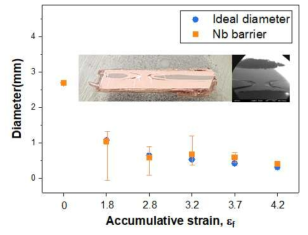 Nb barrier 소재의 공형 압연에 따른 직경 변화