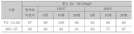 열처리 조건별 경도 비교