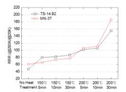열처리 조건에 따른 RRR 변화 그래프