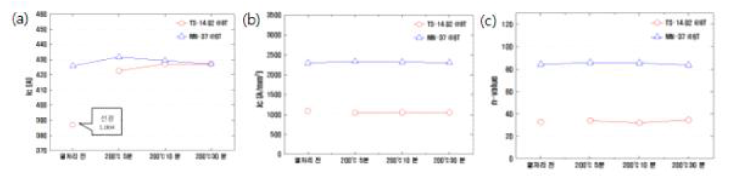 열처리 조건에 따른 초전도 특성 변화; (a) Ic, (b) Jc, (c) n-value