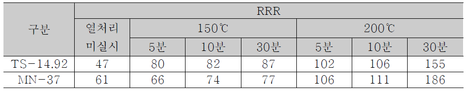 열처리 조건별 RRR 변화 값