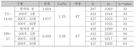 열처리 조건에 따른 초전도 특성 변화