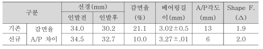 다이스 세부 치수 비교