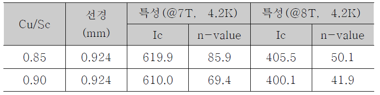 조건별 특성평가 결과값