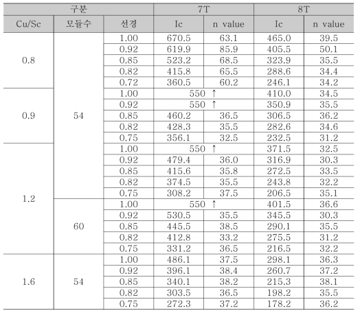 Cu/Sc, 모듈수 및 최종 선경에 따른 초전도 특성값 테이블