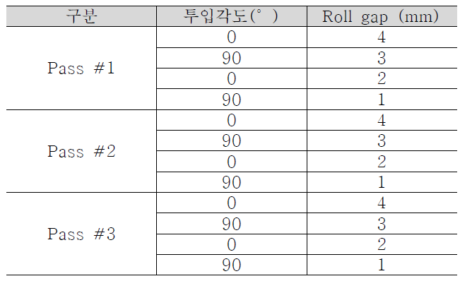 패스 별 투입각도 및 Roll gap 조건