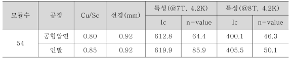 특성분석 결과