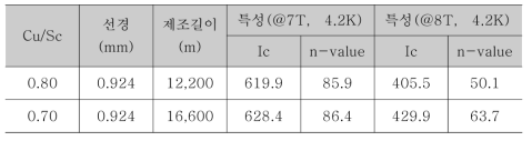 조건별 특성평가 결과값