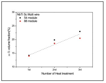 모듈 타입별 1,2,3차 열처리 후 α-Ti 분율 비교