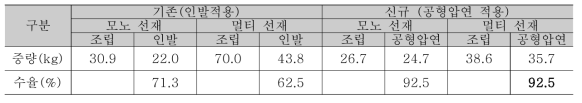 공정별 제조 수율 비교