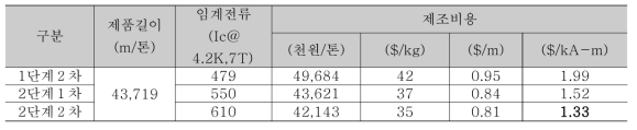 WIC 특성대비 길이당 제조비용