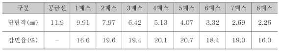 Cu channel 다이스 스케줄