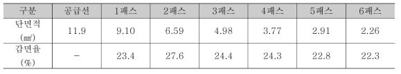 2차 다이스 스케줄