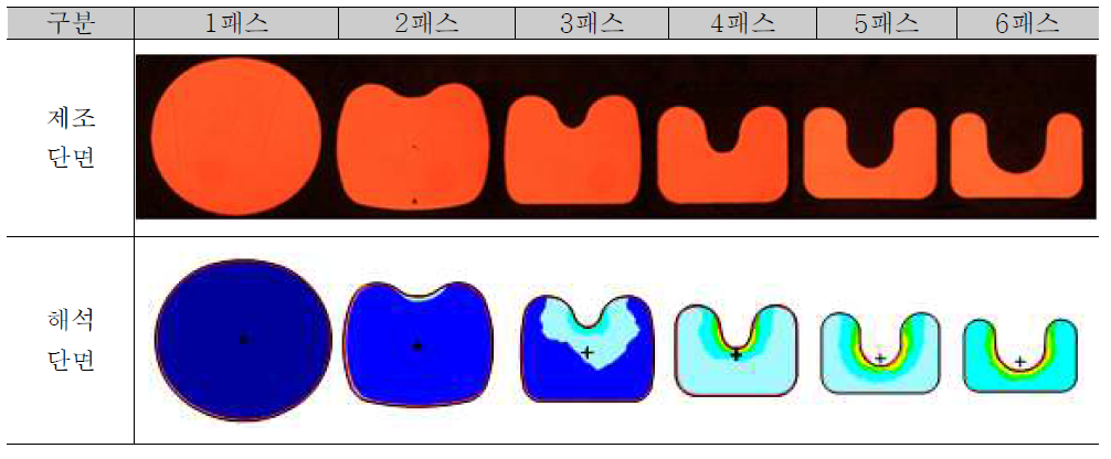 2차 제조 단면 및 FEM 해석결과