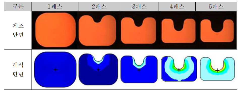 Shield coil용 Cu channel 제조 단면 및 해석결과