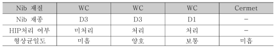 다이스 Nib 재질별 형상균일도