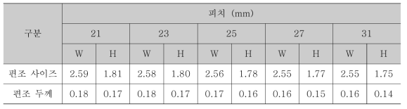 피치 조건별 편조 두께 비교