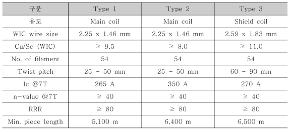 1.5T whole body 마그넷용 NbTi 선재 사양