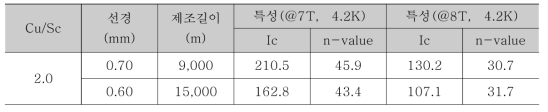 소형 마그넷용 NbTi 적용 선재 특성