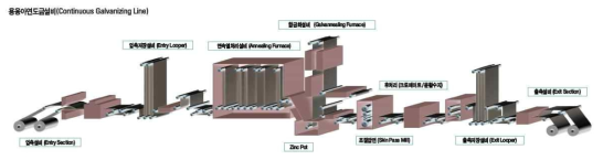 용융아연도금설비
