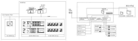 Strip Node 인식 제어 알고리즘 계략도