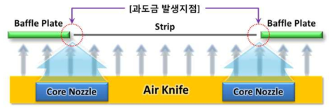 도금편차 최소화를 위한 Core Nozzle의 적용 구상도