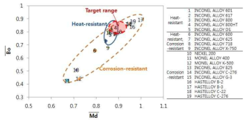 기 개발된 Ni 합금들의 평균 Md-Mo 그래프