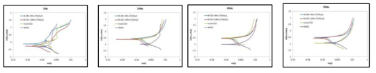 부식 시간에 따른 각 소재들의 동전위 분극 그래프