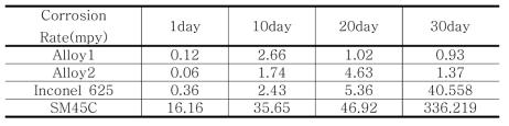 소재와 시간에 따른 부식률 비교