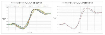 FOEN & 삼우에코 Air Knife Nozzle-Strip 전단력 해석 분석 결과