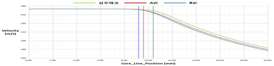 Air Knife Nozzle Core 길이 분석 결과