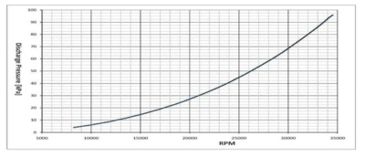 Blower 토출압력에 따른 RPM 회전 예상 곡선