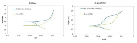 Zn용탕과 Al-Zn용탕에서 실험된 샘플들의 동전위분극 그래프