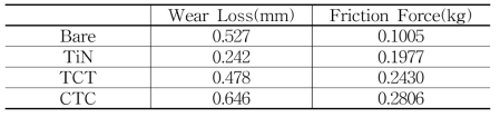 Wear Loss and Friction Force