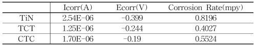 Icorr, Ecorr and Corrosion Rate of Film Layer