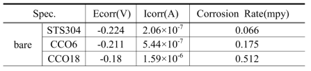 Ecorr(V), Icorr(A) and Corrosion Rate(mpy)