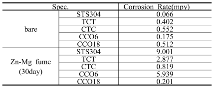 Zn-Mg Fume 산화 실험 전, 후 부식률