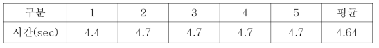 Blower 압력 안정화 속도(sec/10Kpa)