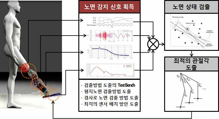 보행노면적응 제어 핵심기술도