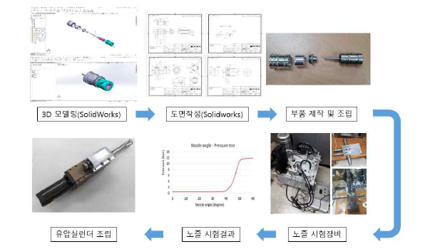 핵심부품(유압조절장치) 상용화를 위한 단계별 진행사항