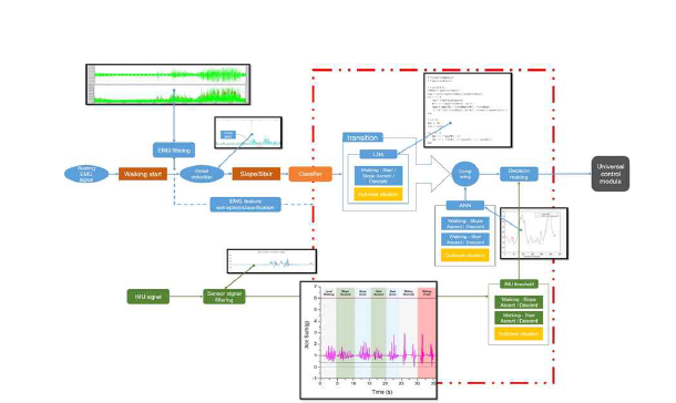 보행의도 판정 알고리즘 Signal Flowchart